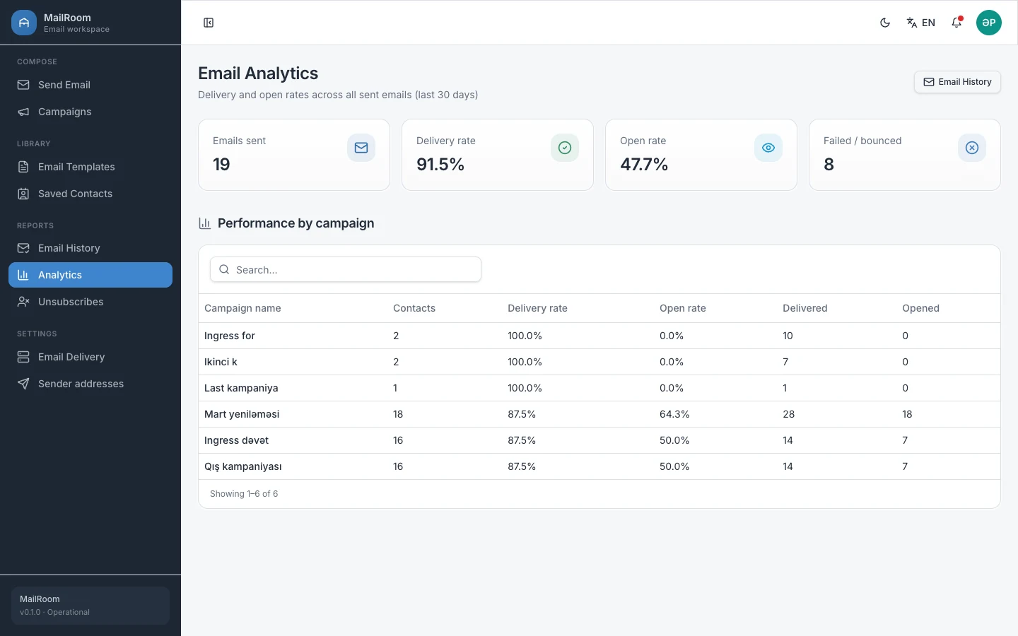 MailRoom analytics: send, delivery and open rates with campaign performance table