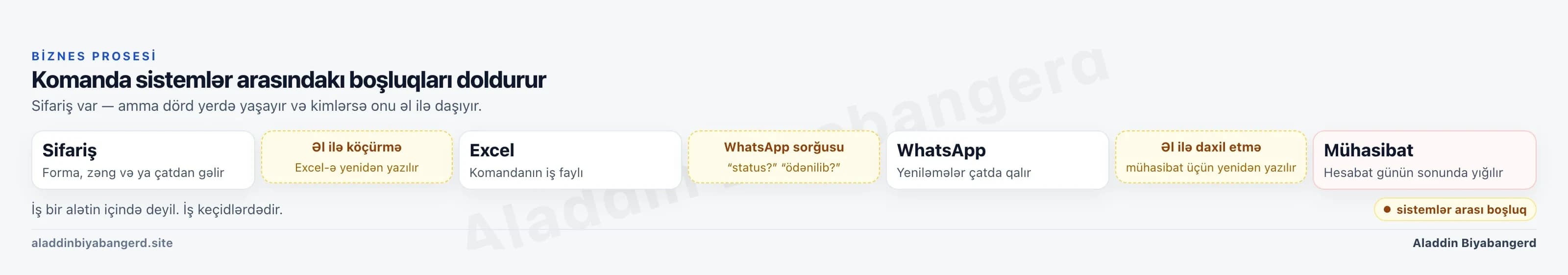 Sifariş, Excel, WhatsApp və mühasibat arasında əl ilə doldurulan boşluqlar. Komanda sistemə yox, sistemlər arasındakı boşluqlara işləyir.