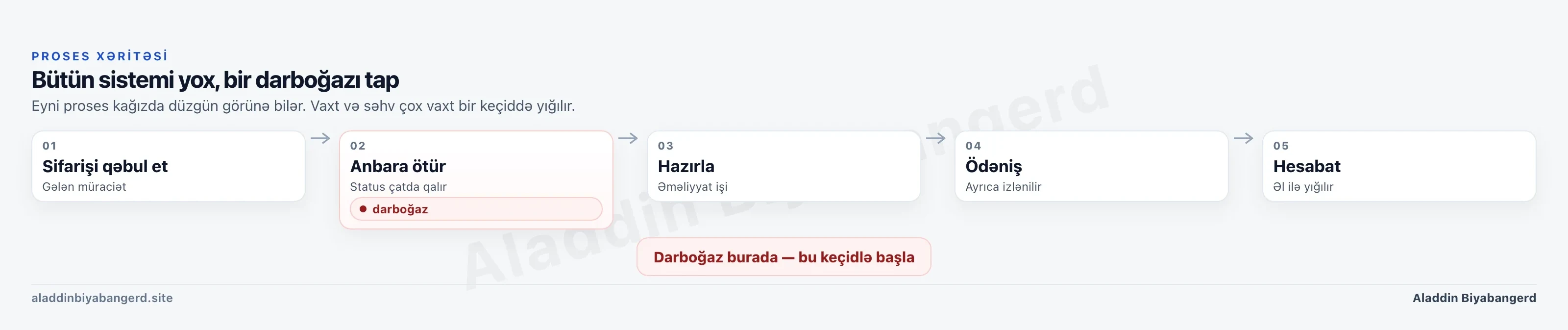 Proses xəritəsində anbara ötürülmə keçidi darboğaz kimi işarələnib. Əvvəl bütün sistemi yox, bir tıxac nöqtəsini seçirik.