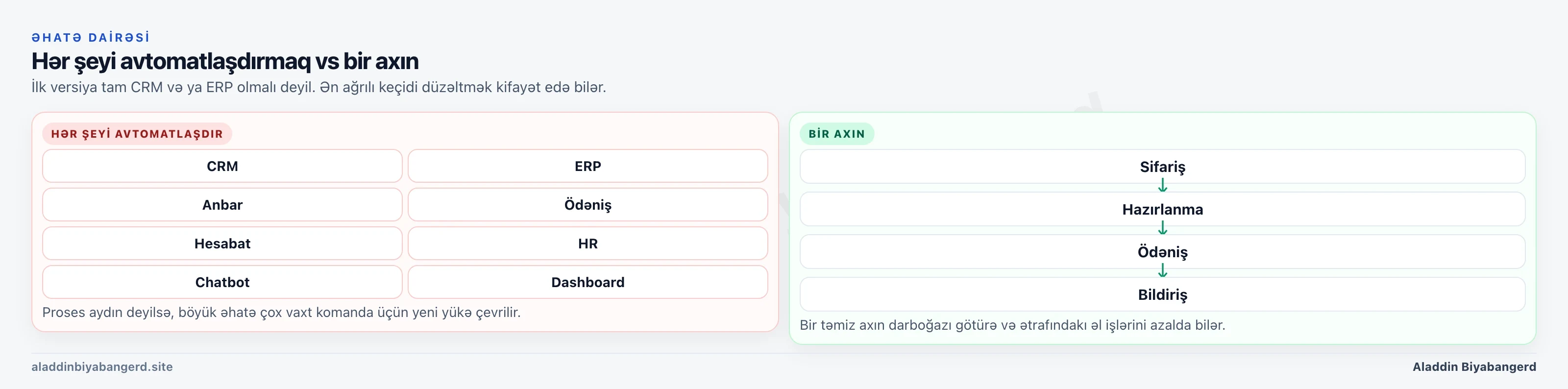 Solda hər şeyi avtomatlaşdırmaq cəhdi, sağda tək təmiz axın. İlk versiya böyük sistem deyil, ən ağrılı keçidin həlli ola bilər.