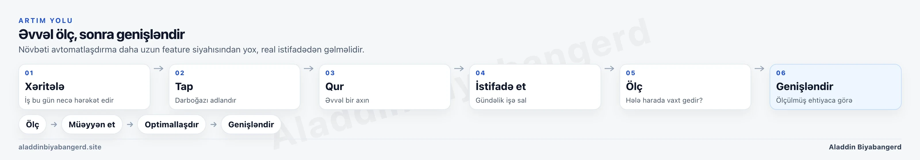 Map, Find, Build, Use, Measure, Scale ardıcıllığı. Növbəti avtomatlaşdırma ehtimala görə yox, ölçülmüş ehtiyaca görə seçilir.