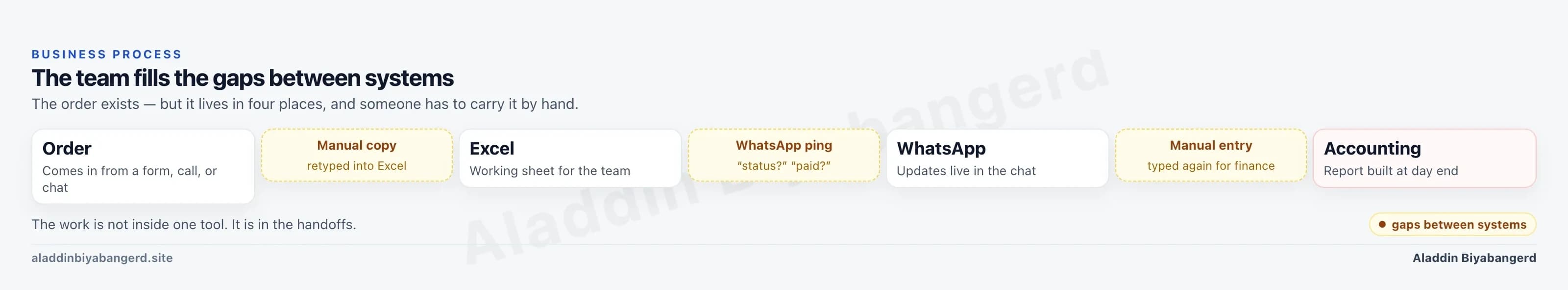 A fragmented flow from order to Excel, WhatsApp, and accounting. The team spends time filling gaps between systems.