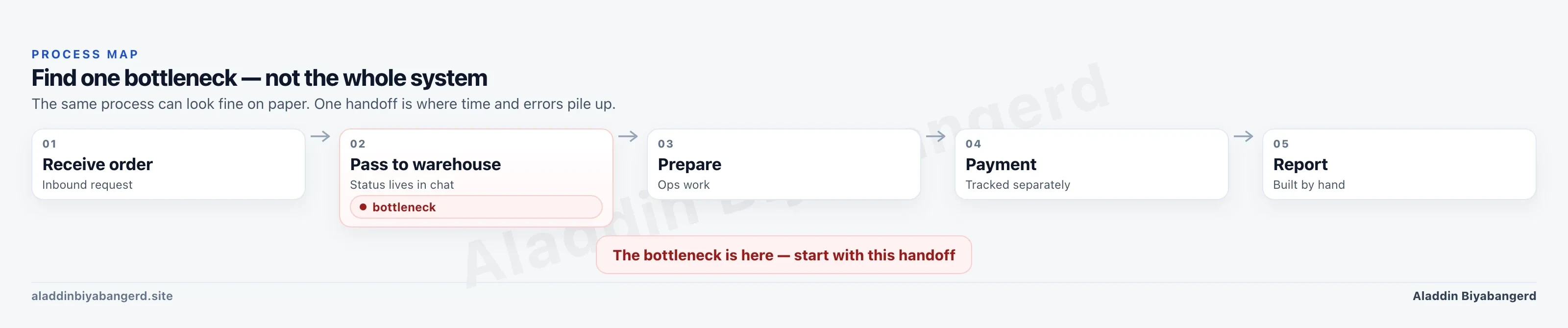 The same process map with one warehouse handoff marked as the bottleneck. Start with one point of friction, not the entire system.