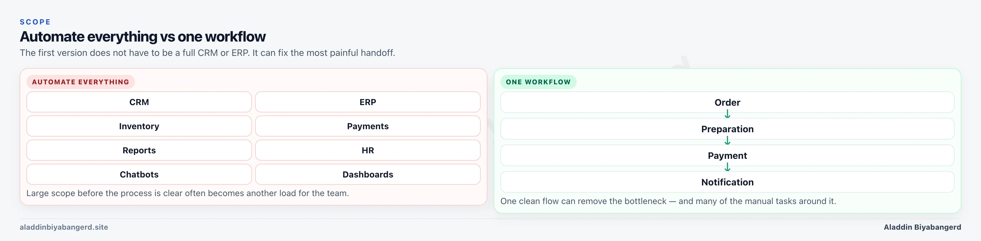 On the left, automate everything as a large complex block. On the right, one clean workflow. The first version can solve the most painful handoff.