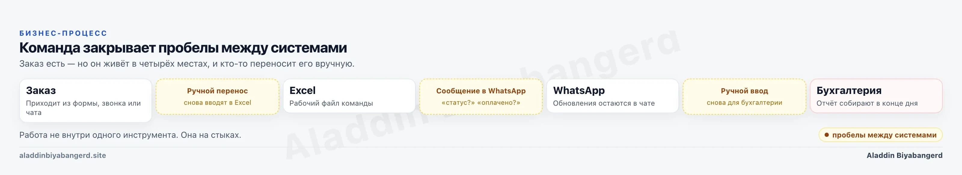 Разрозненный процесс: заказ, Excel, WhatsApp и бухгалтерия. Команда закрывает пробелы между системами.