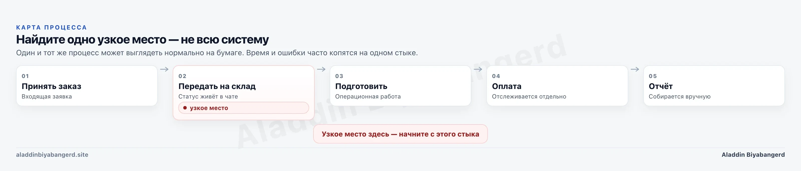 Карта процесса с одним выделенным узким местом на передаче на склад. Сначала одна точка трения, а не вся система.