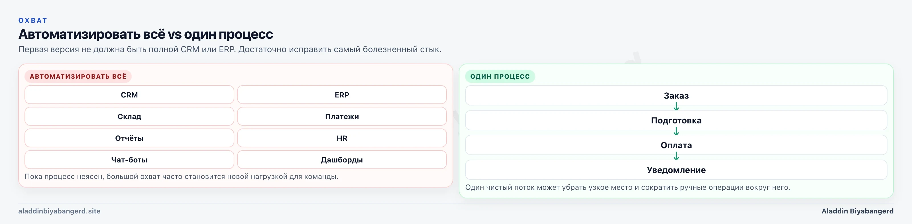 Слева — автоматизировать всё, справа — один чистый процесс. Первая версия может решить самую болезненную проблему.