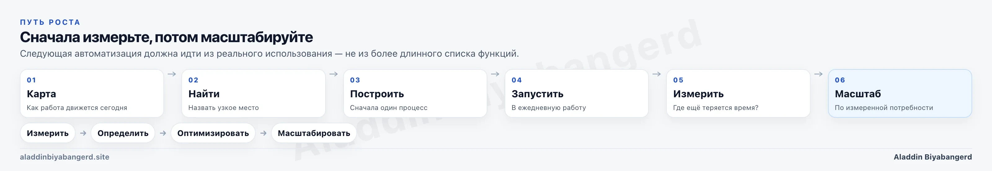 Map, Find, Build, Use, Measure, Scale. Следующий шаг определяется измеренной потребностью, а не предположениями.