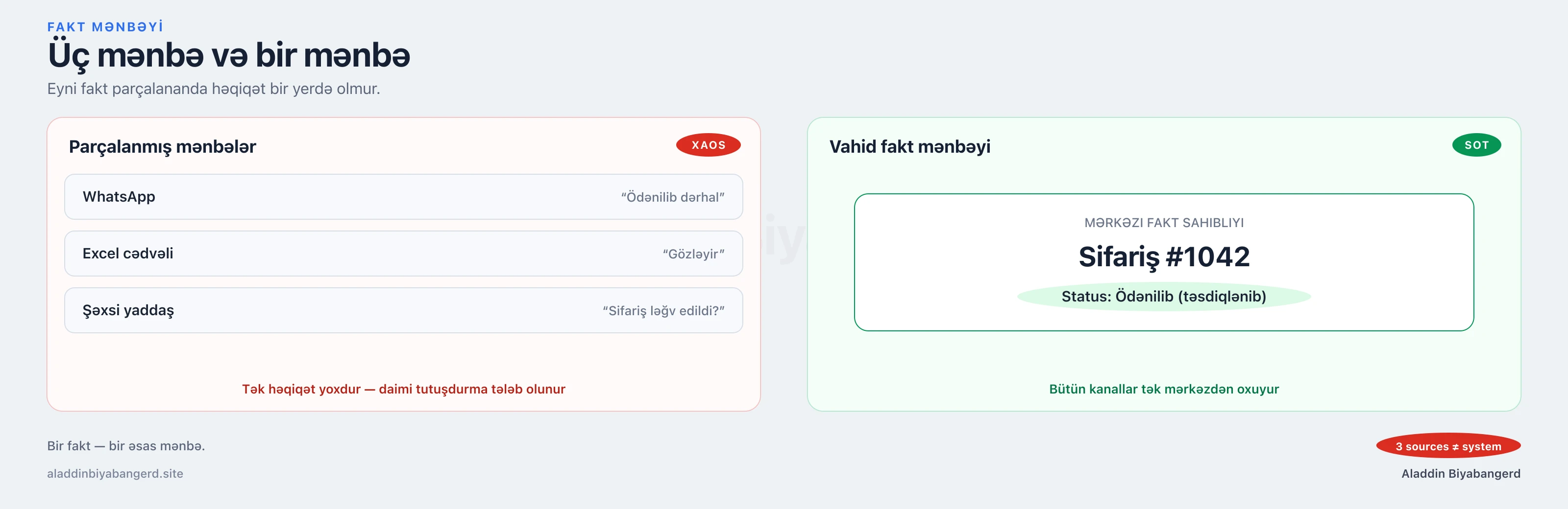 Üç mənbə və bir mənbə: WhatsApp, Excel və yaddaş qarşısında tək fakt sahibi.