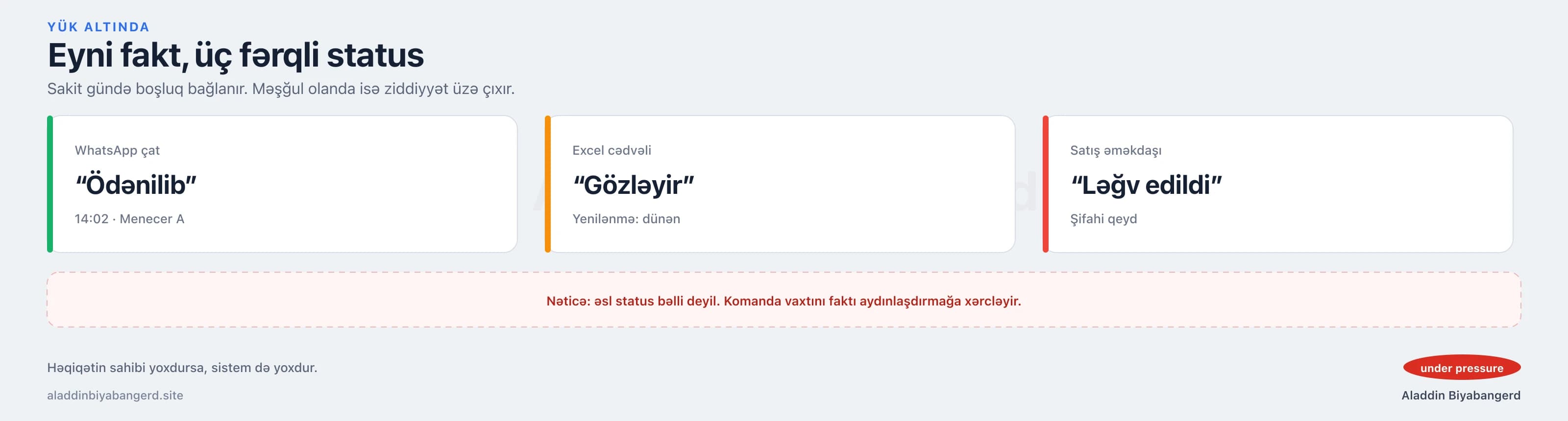 Yük altında qırılma: eyni faktın üç yerdə fərqli statusda görünməsi.
