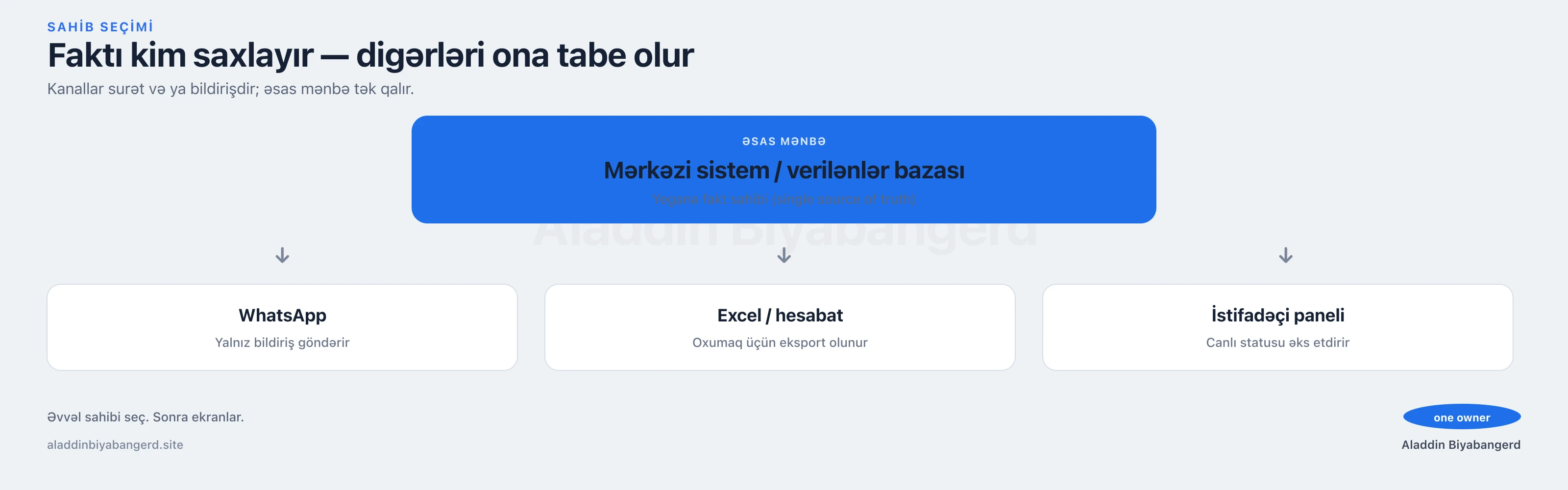 Sahib seçimi: hansı sistem faktı saxlayır, digərləri ona tabe olur.