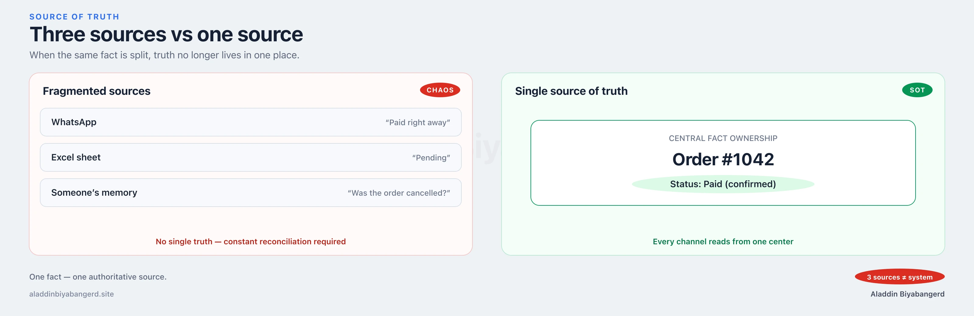 Three sources vs one source: WhatsApp, Excel, and memory versus a single source of truth.