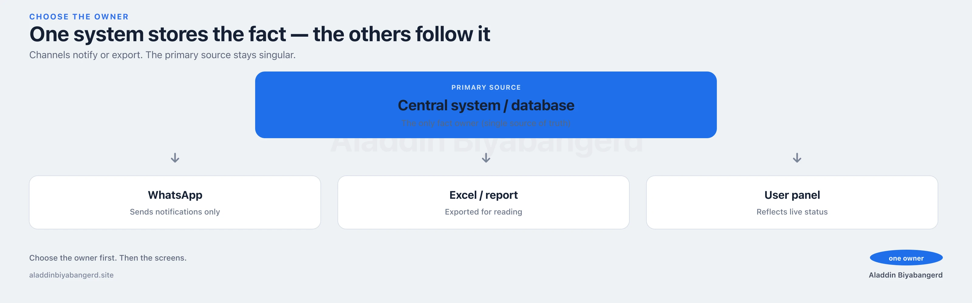 Choosing the owner: which system stores the fact, while the others follow it.