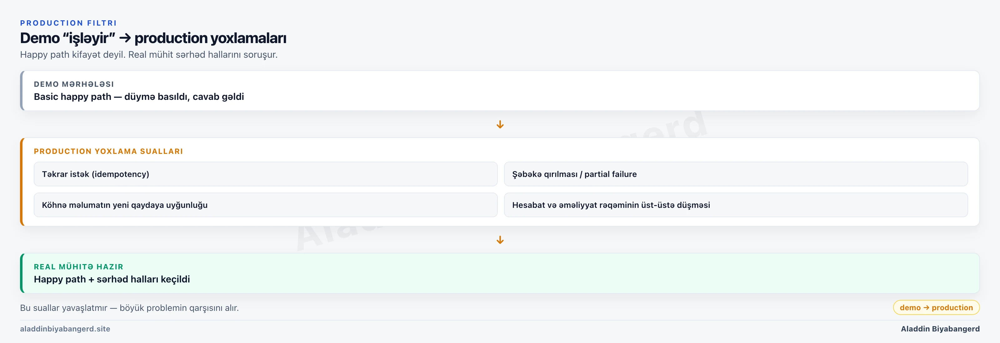 Demo happy path-dən production yoxlamalarına keçid: təkrar istək, şəbəkə qırılması, köhnə data və hesabat uyğunluğu.