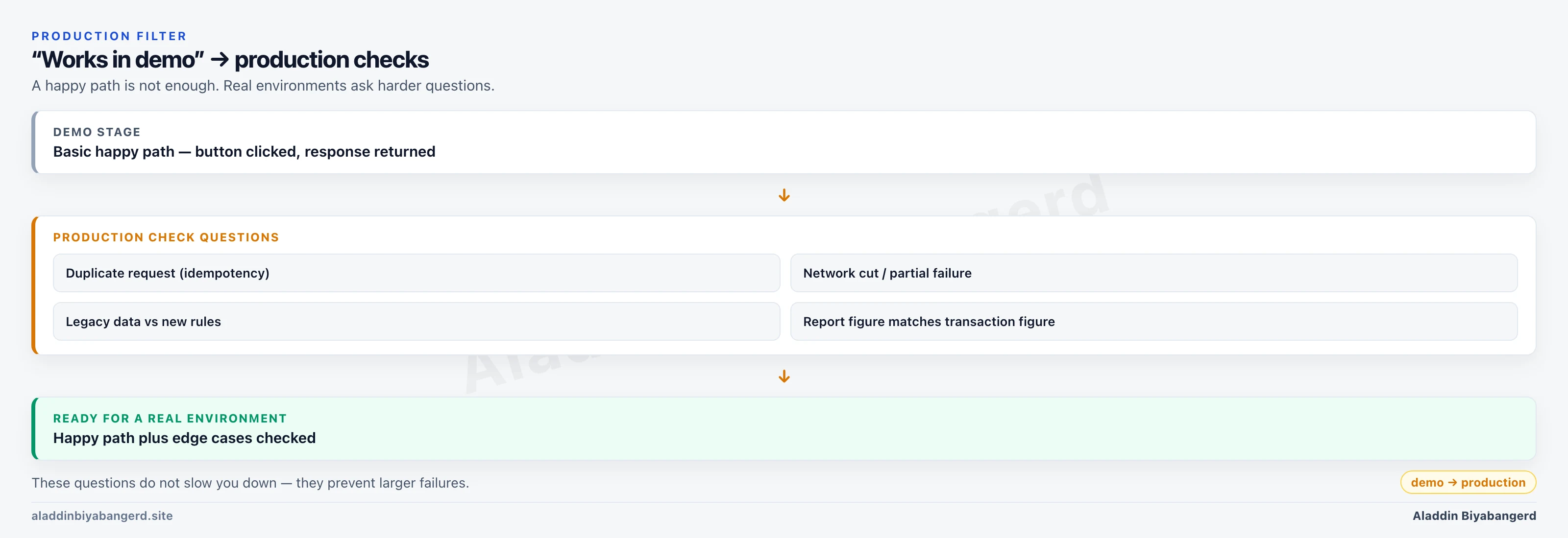 From a demo happy path to production checks: retries, partial failure, legacy data, and report consistency.