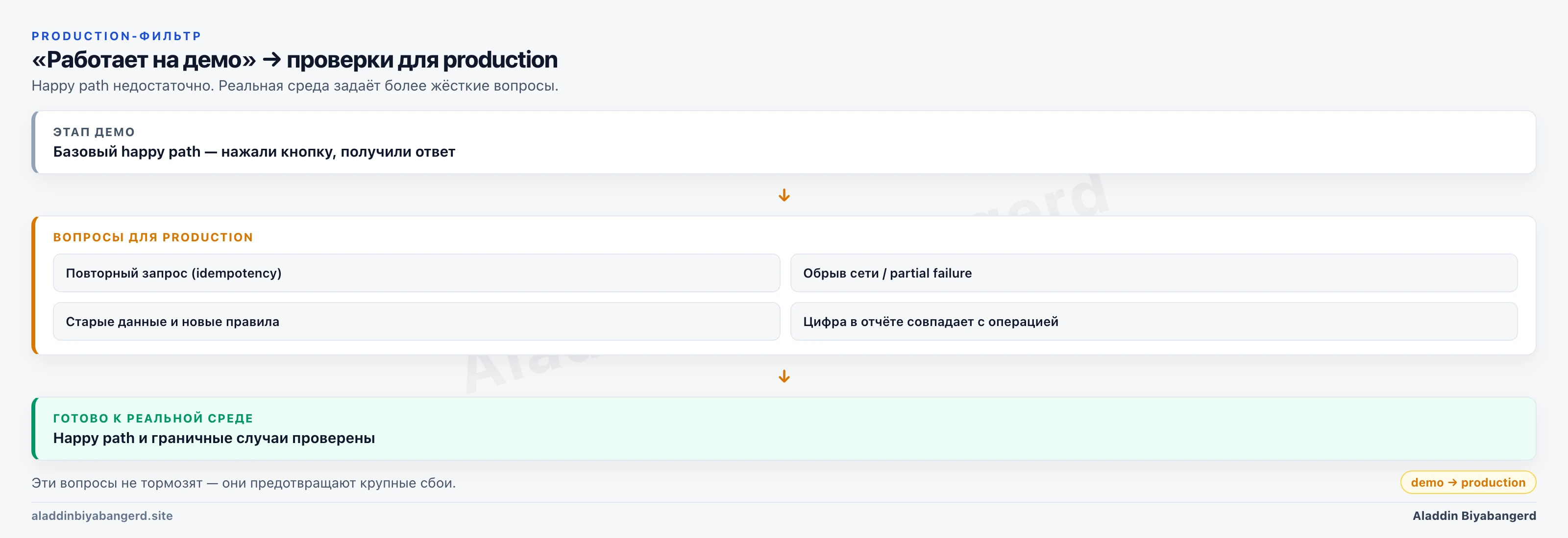 От demo happy path к проверкам для production: повтор запроса, partial failure, старые данные и согласованность отчёта.