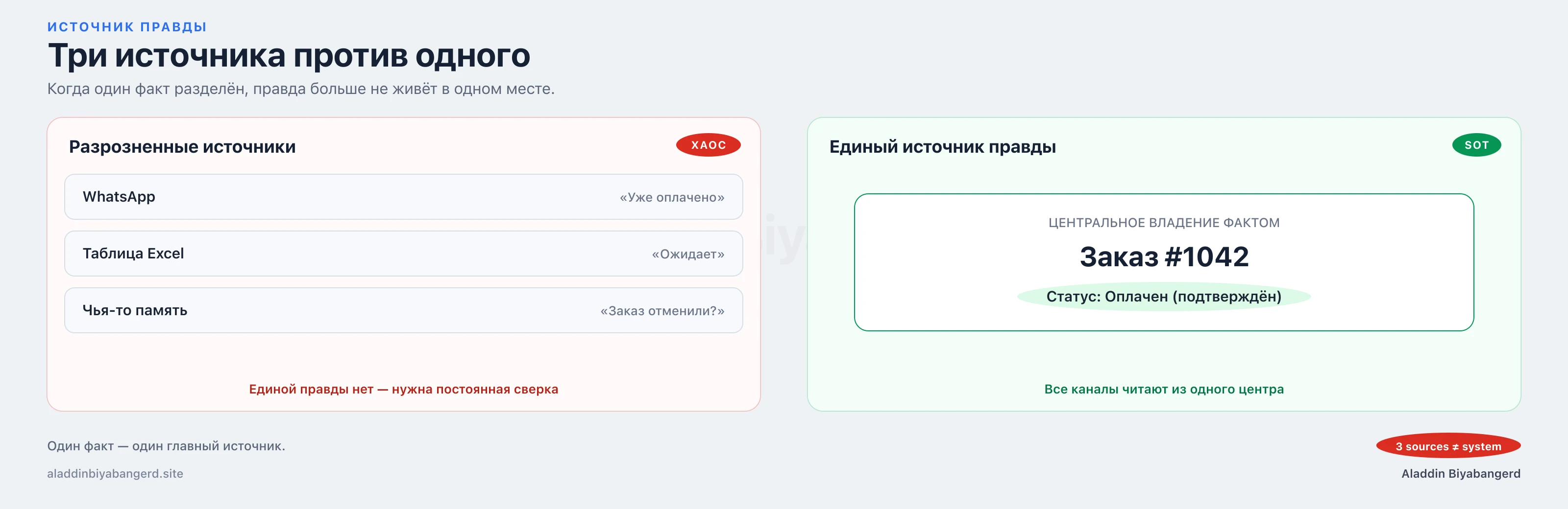 Три источника против одного: WhatsApp, Excel и память против единого источника правды.