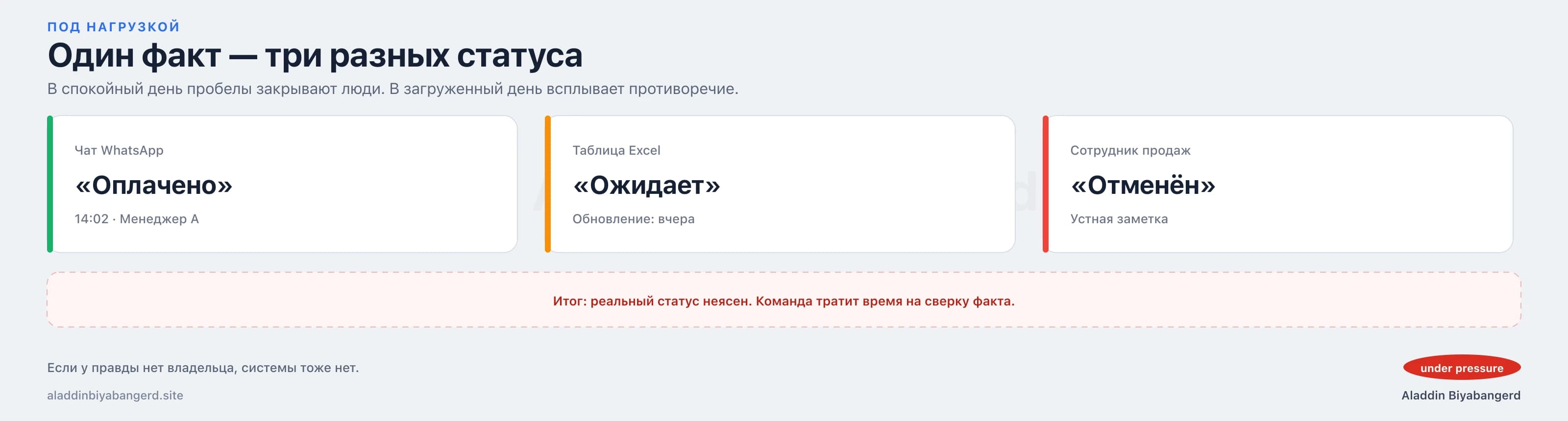 Сбой под нагрузкой: один и тот же факт отображается с разными статусами в трёх местах.