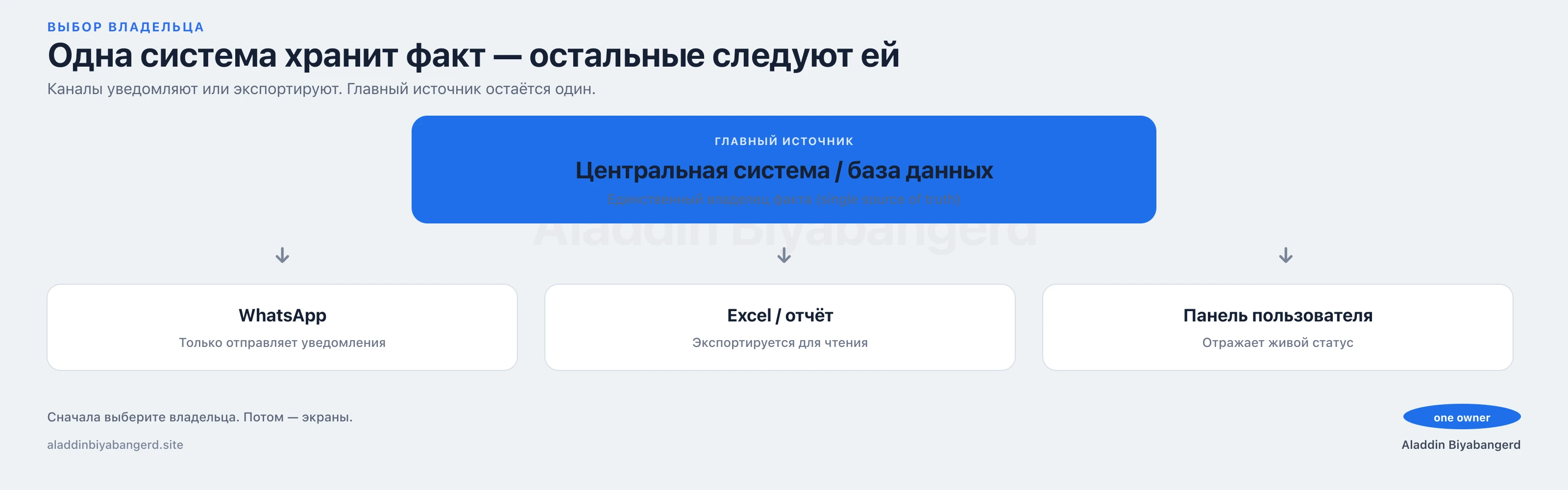 Выбор владельца: какая система хранит факт, а остальные следуют ей.