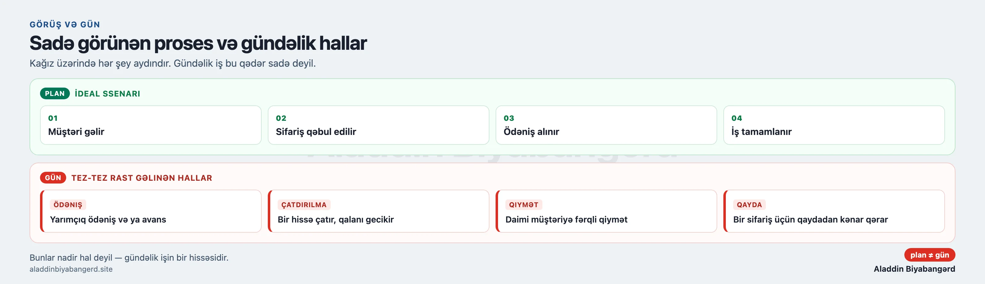 Sadə görünən proses: müştəri gəlir, sifariş verilir, ödəniş edilir, iş tamamlanır. Yanında gündəlik işdə tez-tez rast gəlinən hallar: yarımçıq ödəniş, gecikən mal, fərqli qiymət və dəyişdirilən qayda.
