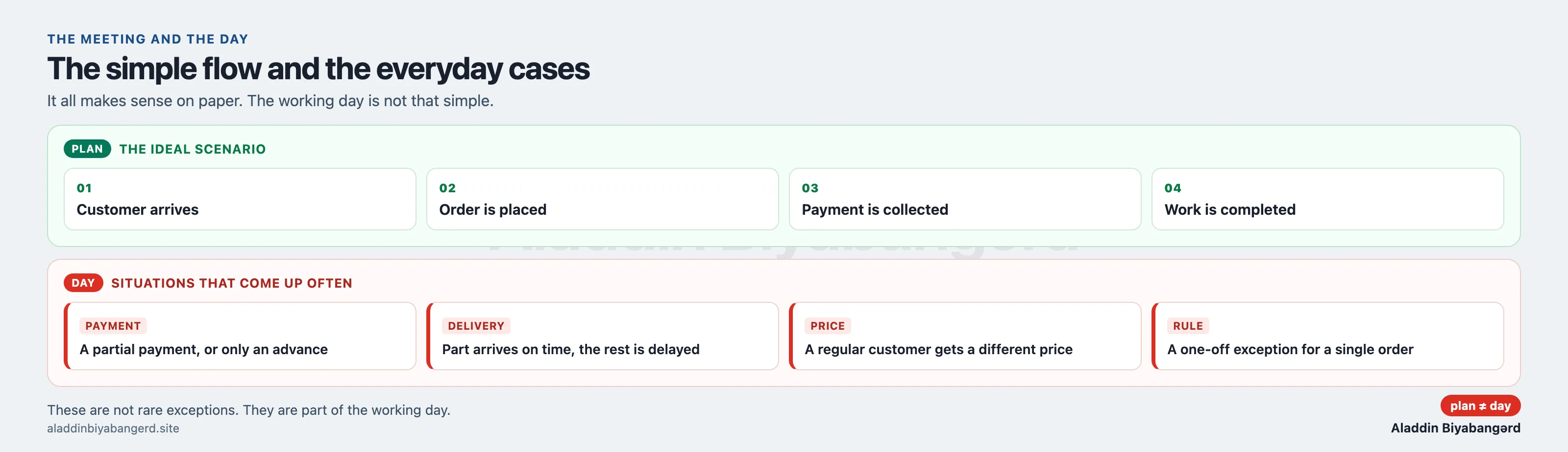 The simple flow: customer arrives, order is placed, payment is collected, work is completed. Alongside it are everyday situations: partial payment, delayed delivery, a different price, and a one-off rule change.