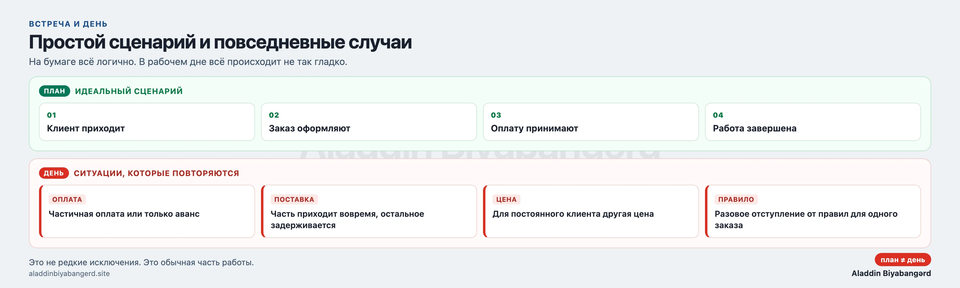 Простой сценарий: клиент приходит, заказ оформляют, оплату принимают, работу завершают. Рядом — ситуации из повседневной практики: частичная оплата, задержка поставки, другая цена и изменение правил.